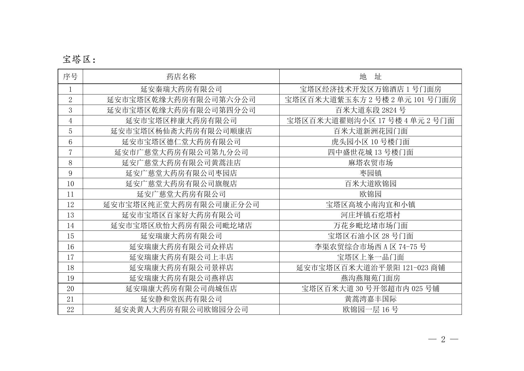附件：市本级、各县（市、区）定点零售药店名称.docx