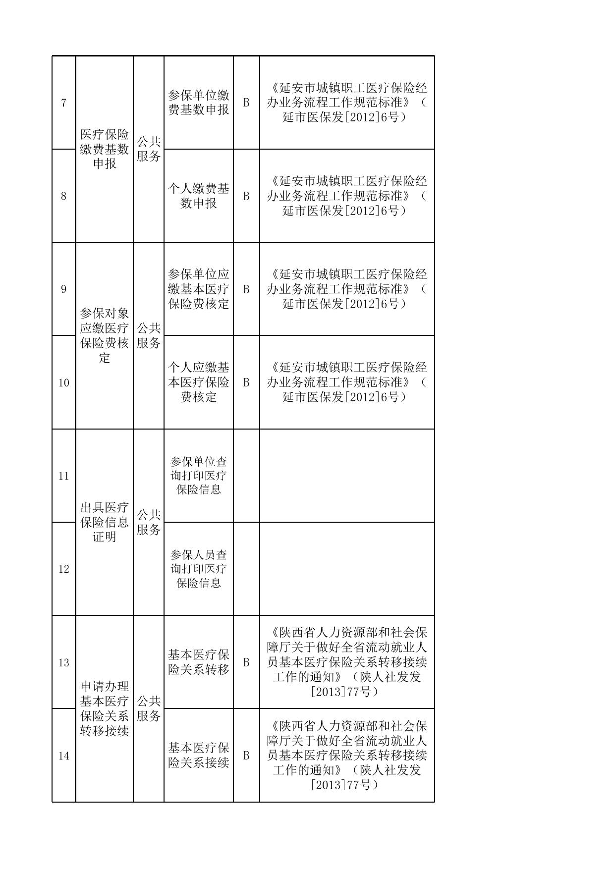 延安市医疗保险经办处服务事项清单.xlsx