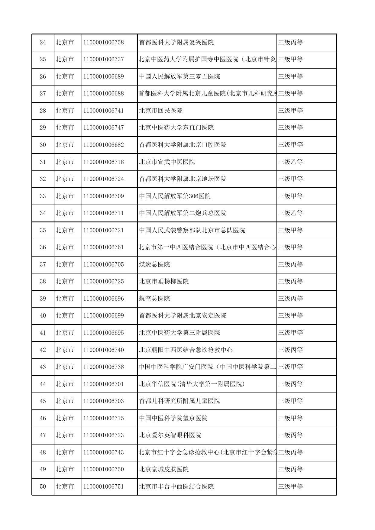 基本医疗保险跨省定点医疗机构名单（第十三期）.xls