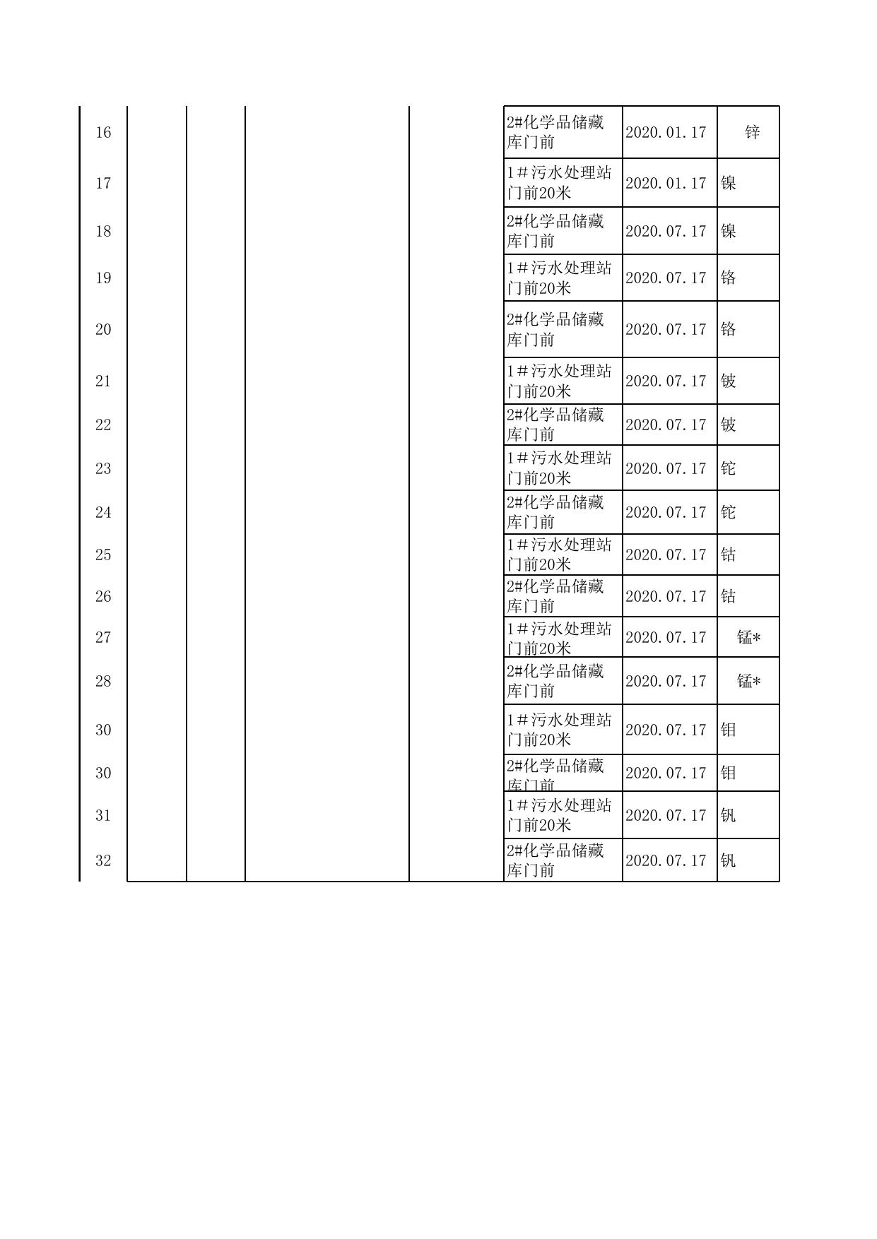 齐龙医疗废物监督性监测数据表格.xls