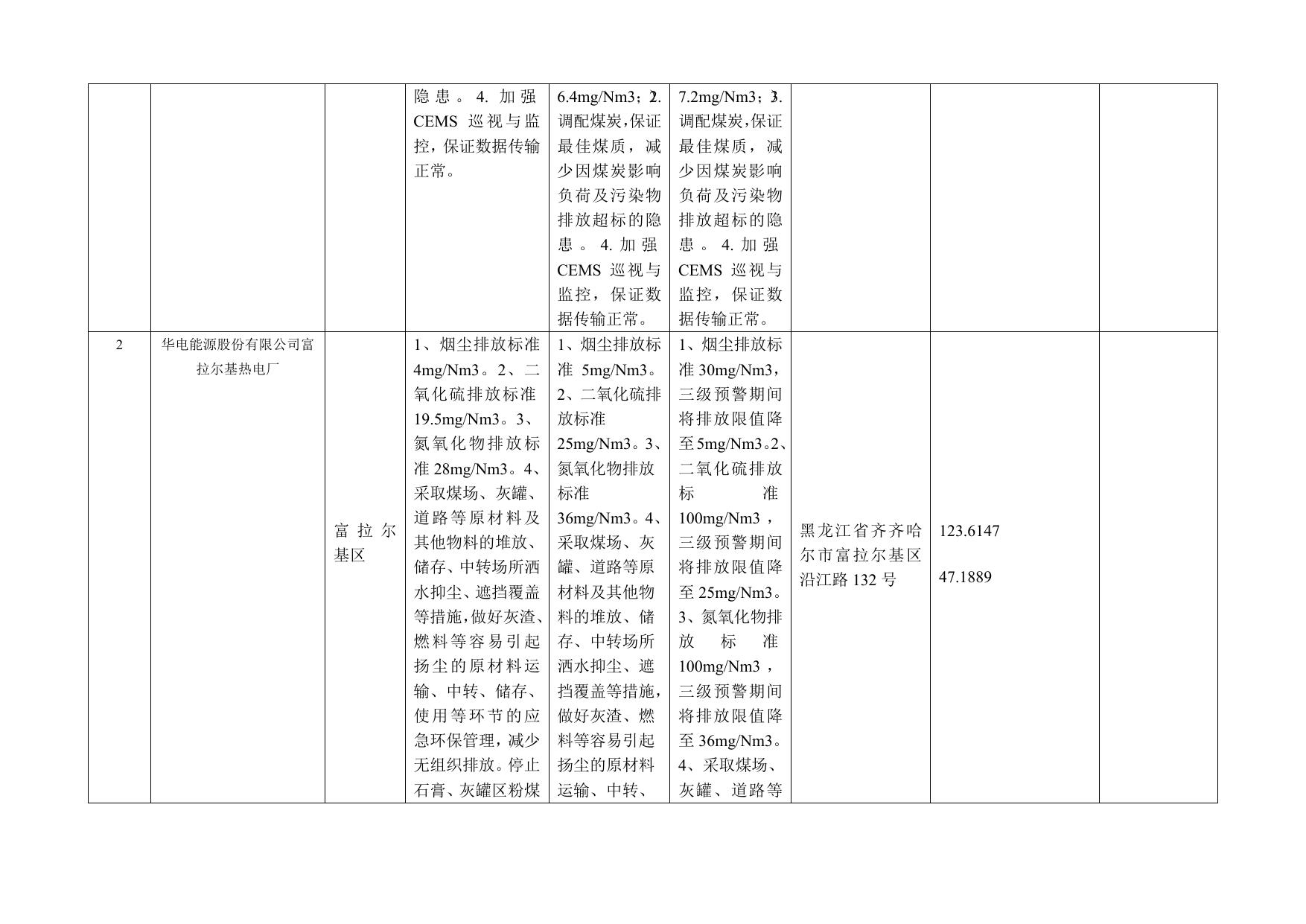 附件：齐齐哈尔市重污染天气应急预警减排企业减排措施明细表.doc