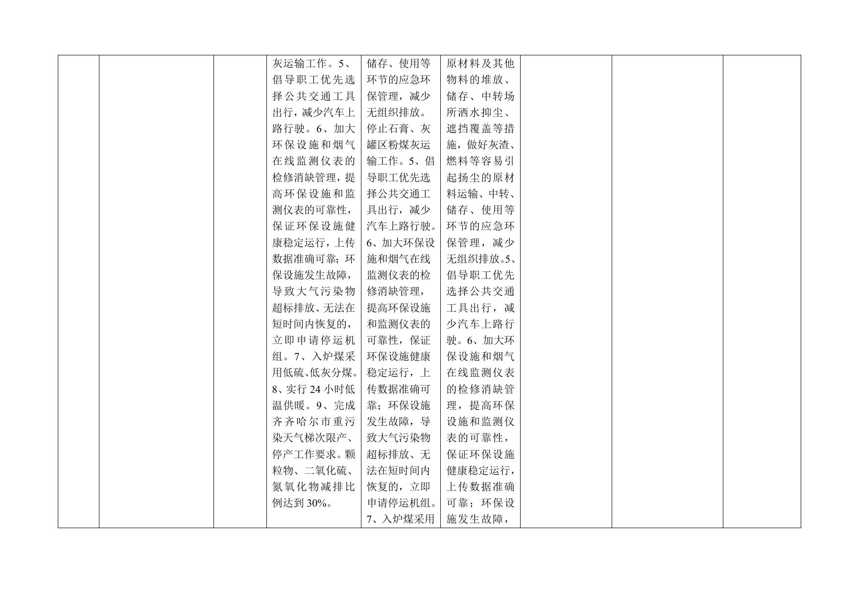 附件：齐齐哈尔市重污染天气应急预警减排企业减排措施明细表.doc