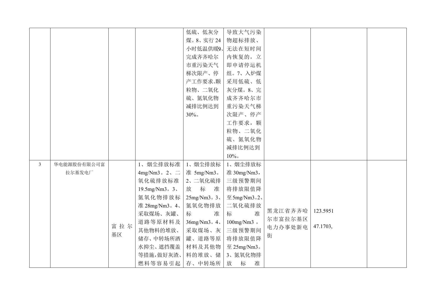 附件：齐齐哈尔市重污染天气应急预警减排企业减排措施明细表.doc