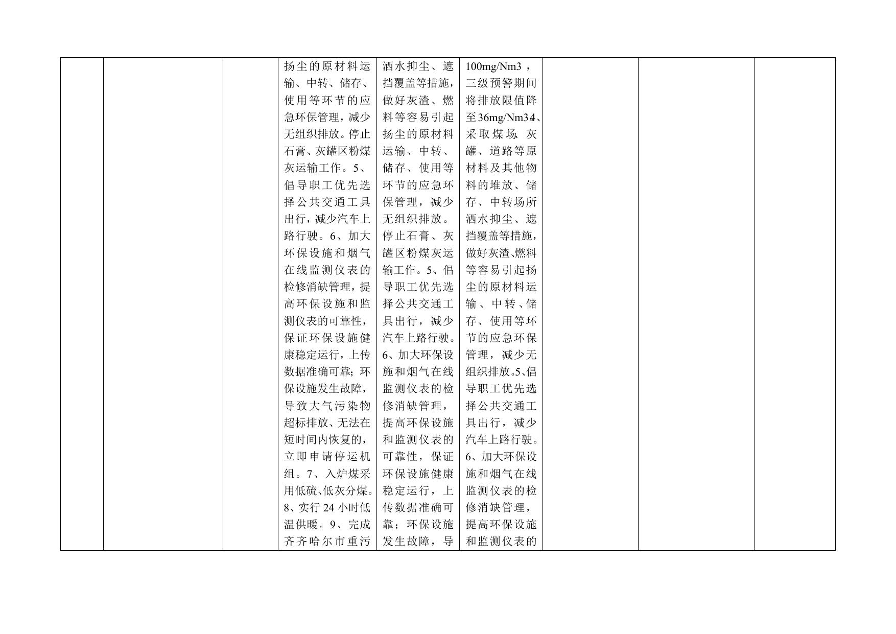 附件：齐齐哈尔市重污染天气应急预警减排企业减排措施明细表.doc