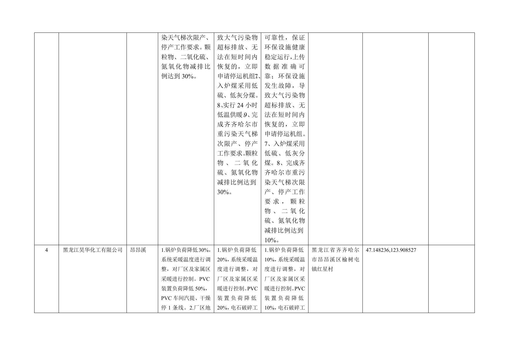 附件：齐齐哈尔市重污染天气应急预警减排企业减排措施明细表.doc