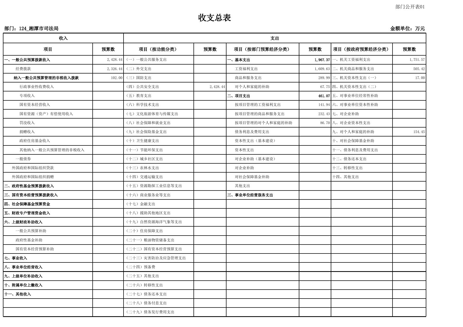 湘潭市强制隔离戒毒所部门预算公开表 .xlsx