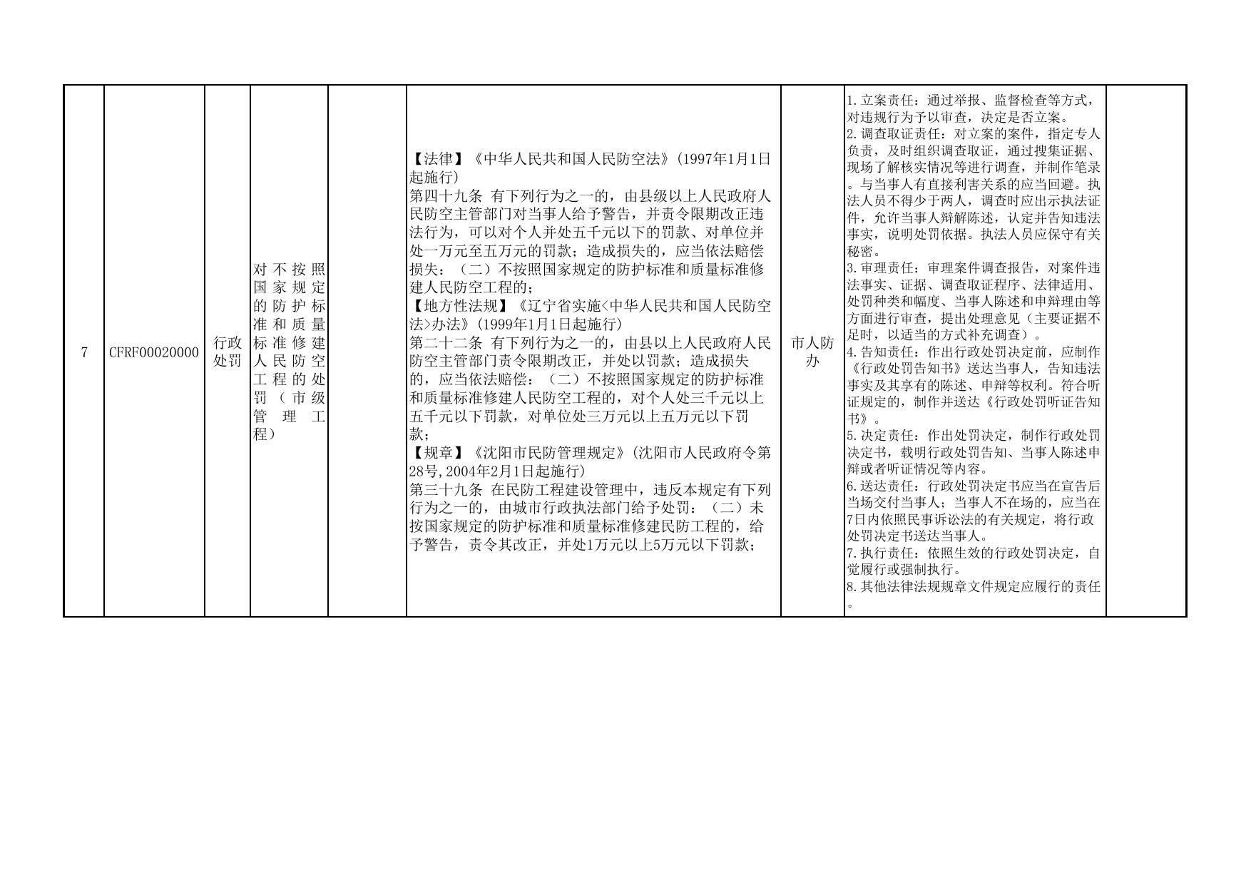 市人防办委托市人防事务服务与行政执法中心事项清单.pdf