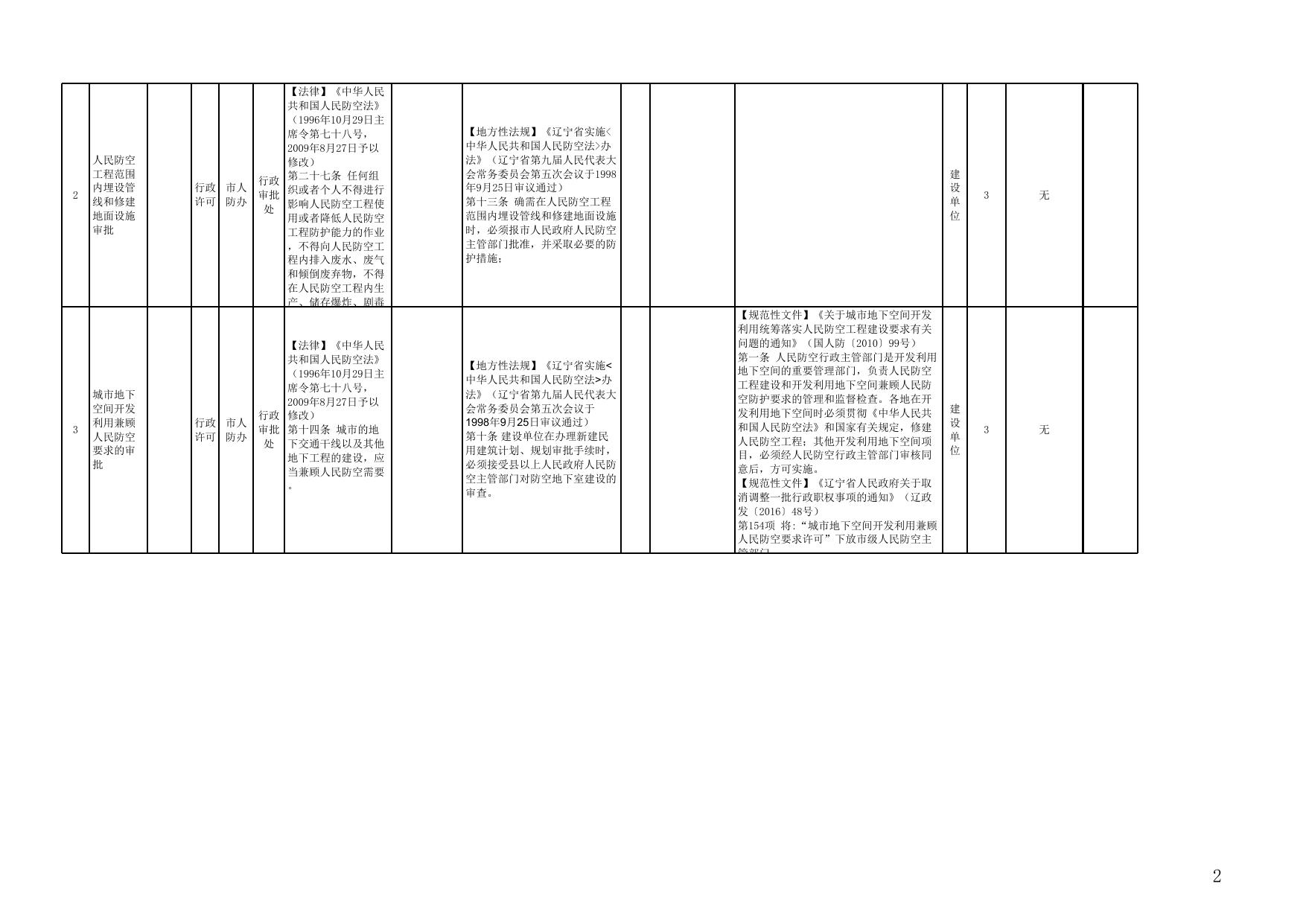 沈阳市人民防空办公室行政执法事项清单（2020年版）.xlsx