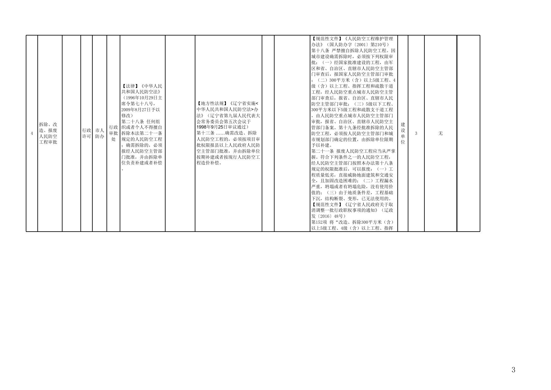 沈阳市人民防空办公室行政执法事项清单（2020年版）.xlsx