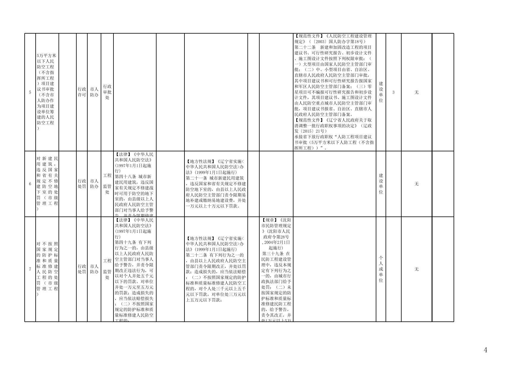 沈阳市人民防空办公室行政执法事项清单（2020年版）.xlsx