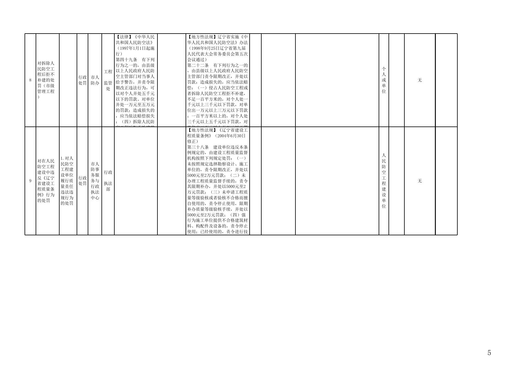 沈阳市人民防空办公室行政执法事项清单（2020年版）.xlsx