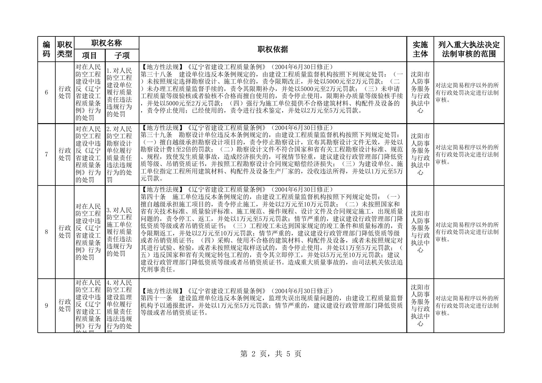 市人防办重大执法决定法制审核目录清单(2020年版).xlsx