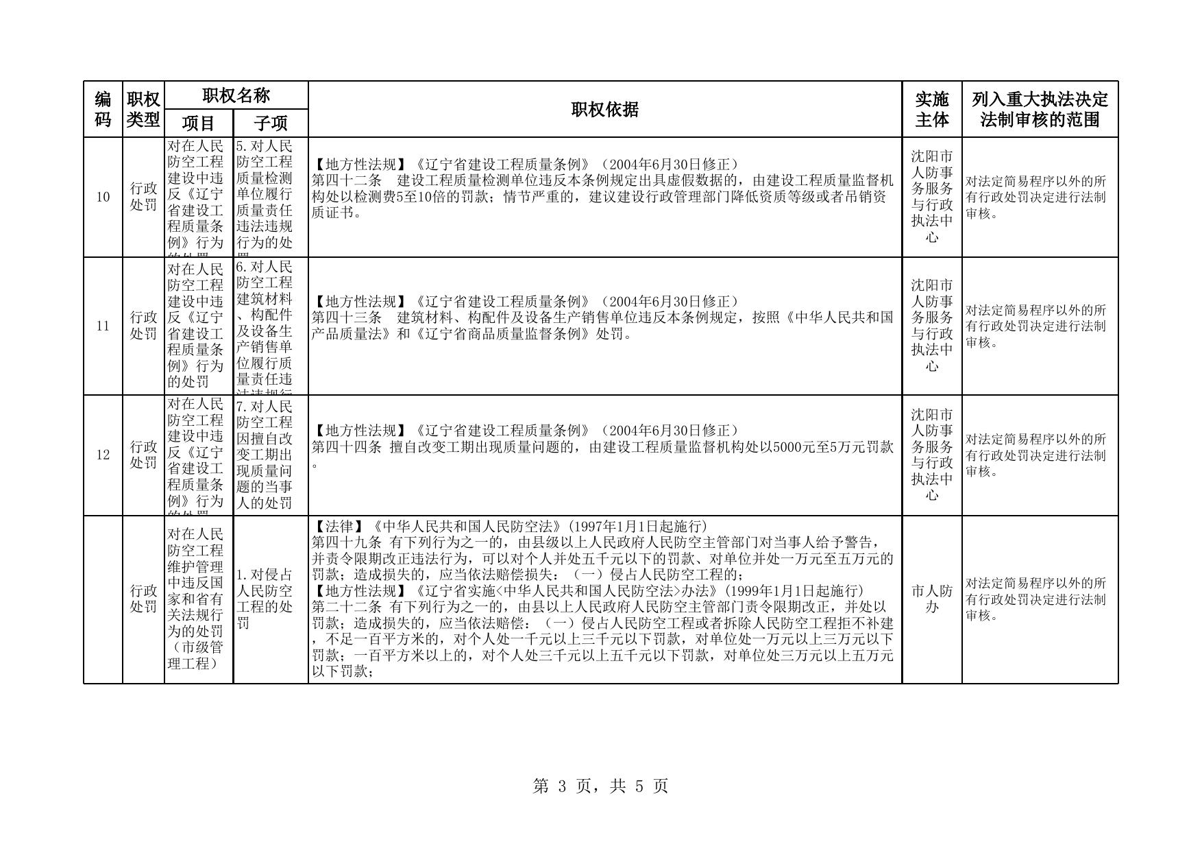 市人防办重大执法决定法制审核目录清单(2020年版).xlsx