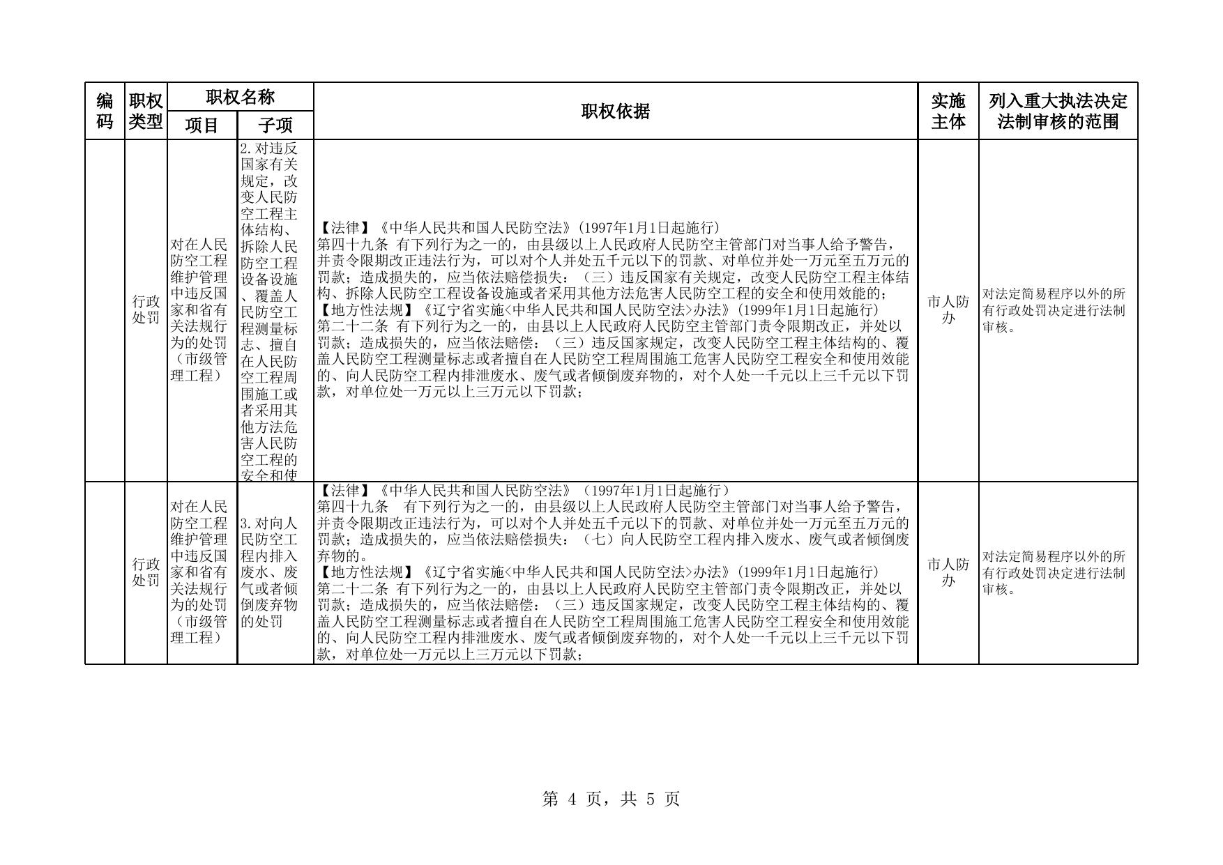 市人防办重大执法决定法制审核目录清单(2020年版).xlsx