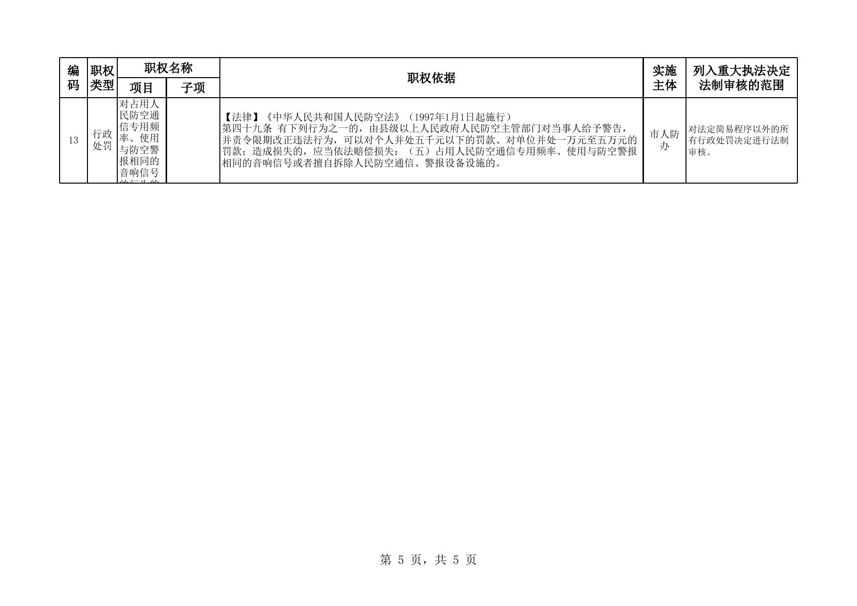 市人防办重大执法决定法制审核目录清单(2020年版).xlsx