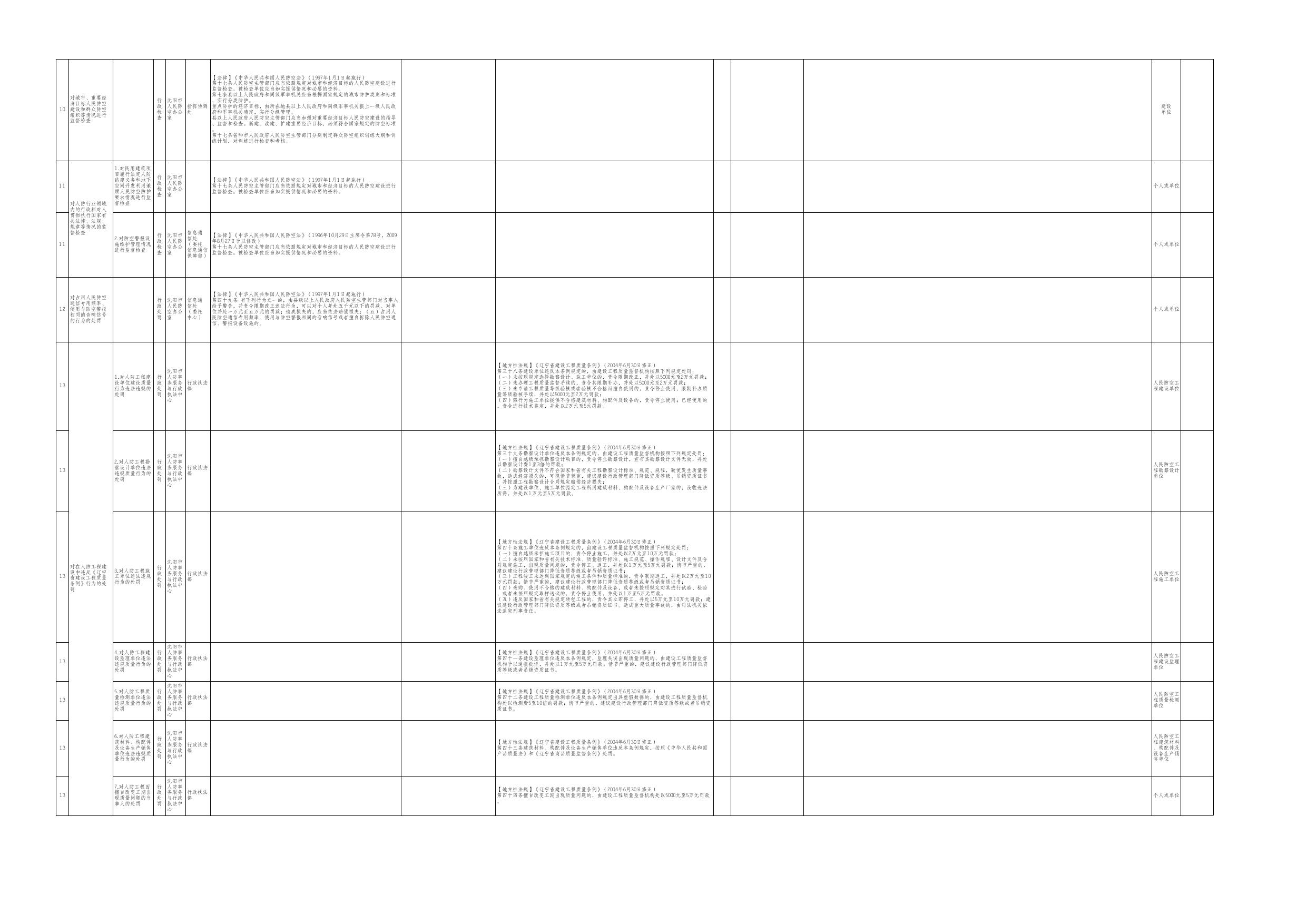沈阳市人民防空办公室行政执法事项清单（2021）.xlsx