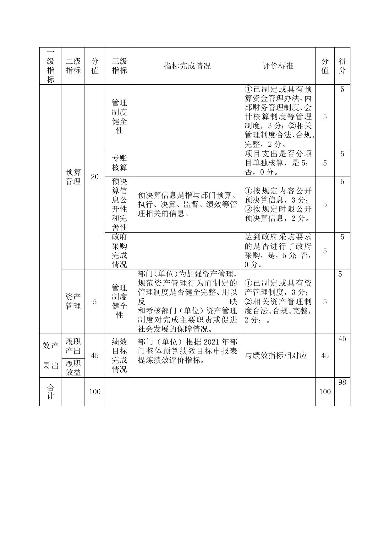 部门整体预算绩效自评表.docx