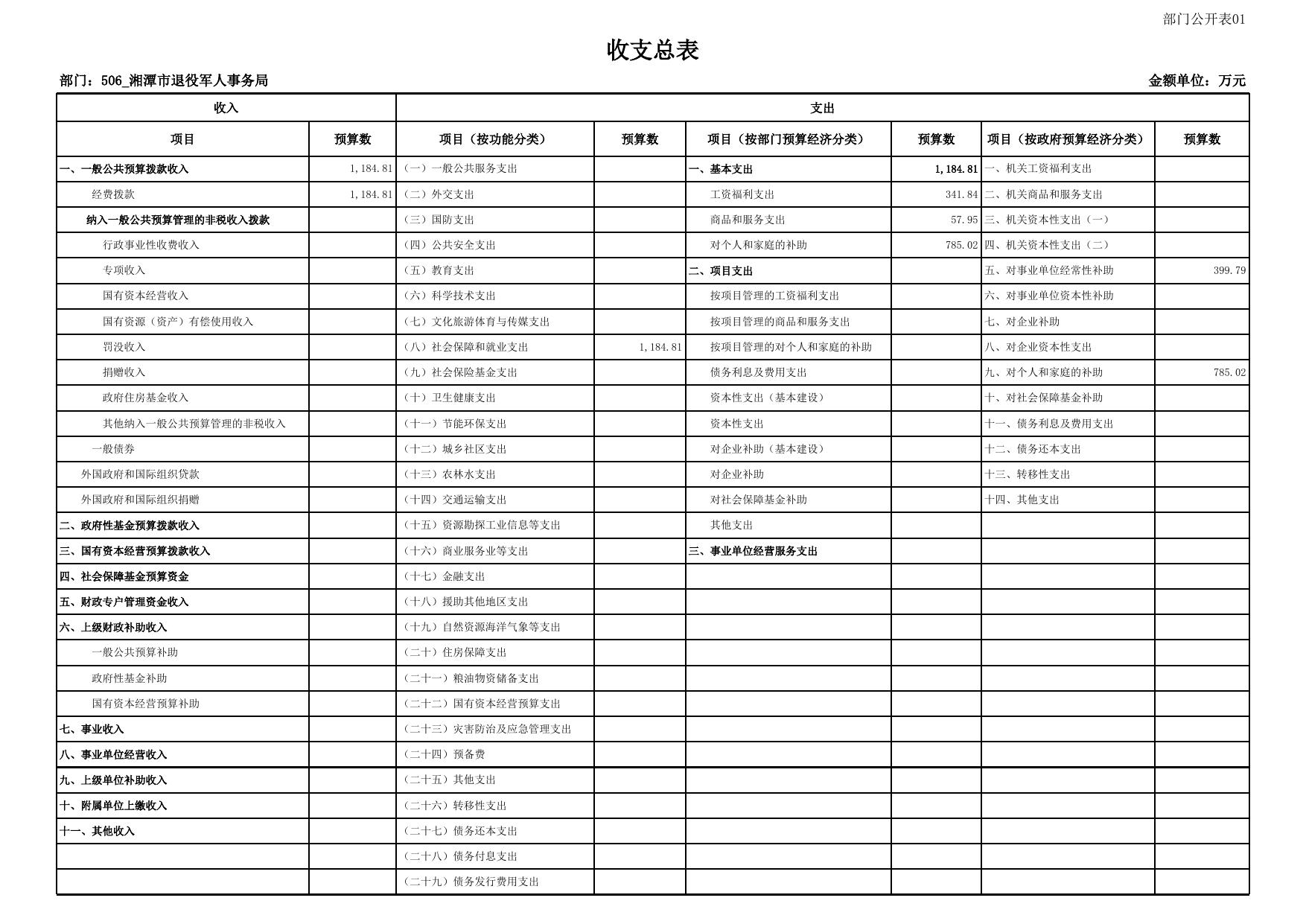 市军干所2023年市级部门预算公开表.xls