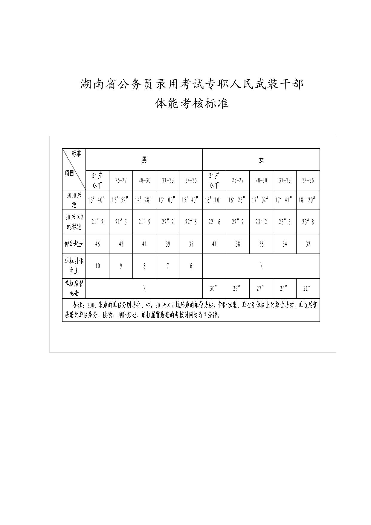 湖南省公务员录用考试专职人民武装干部体能考核标准.docx