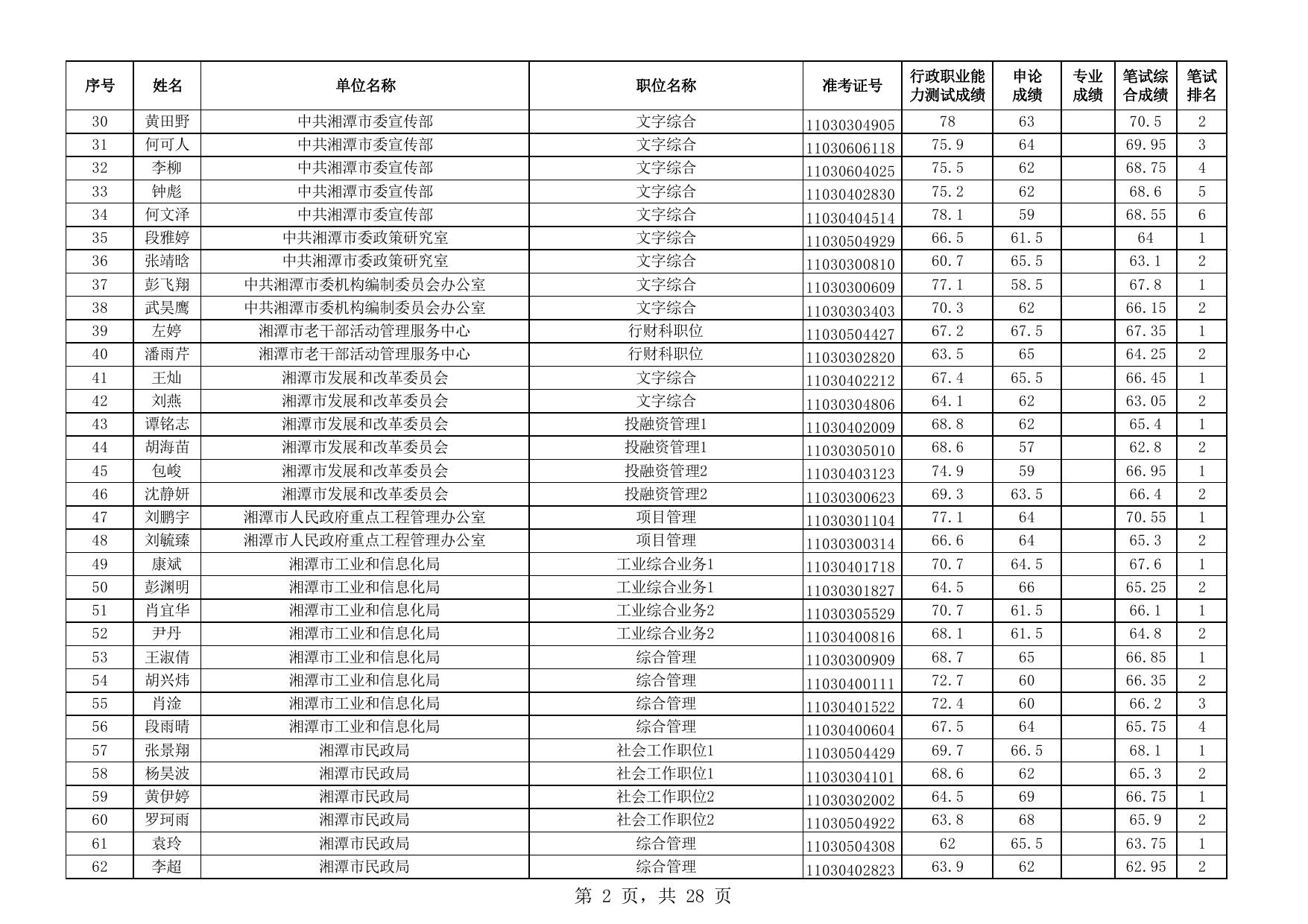 湖南省2023年考录公务员湘潭考区资格审查人员名单.pdf