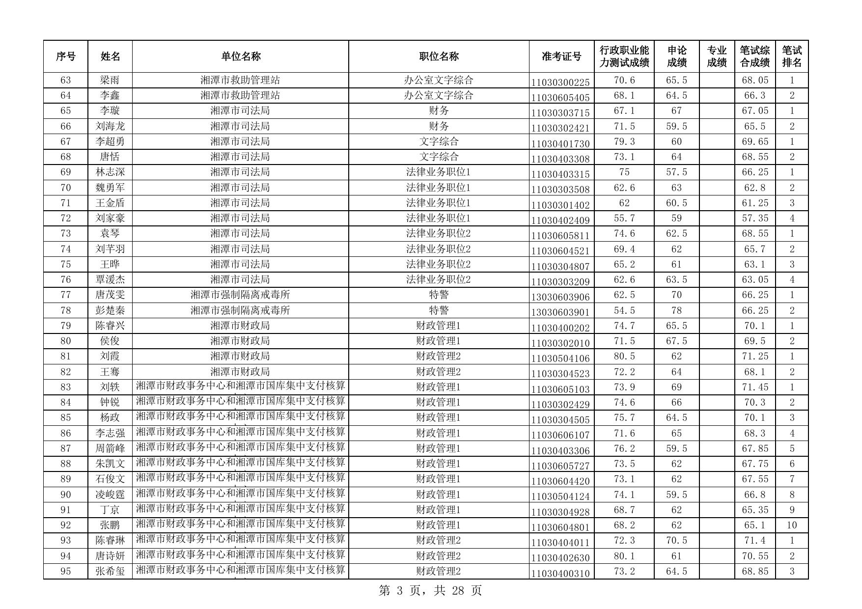 湖南省2023年考录公务员湘潭考区资格审查人员名单.pdf