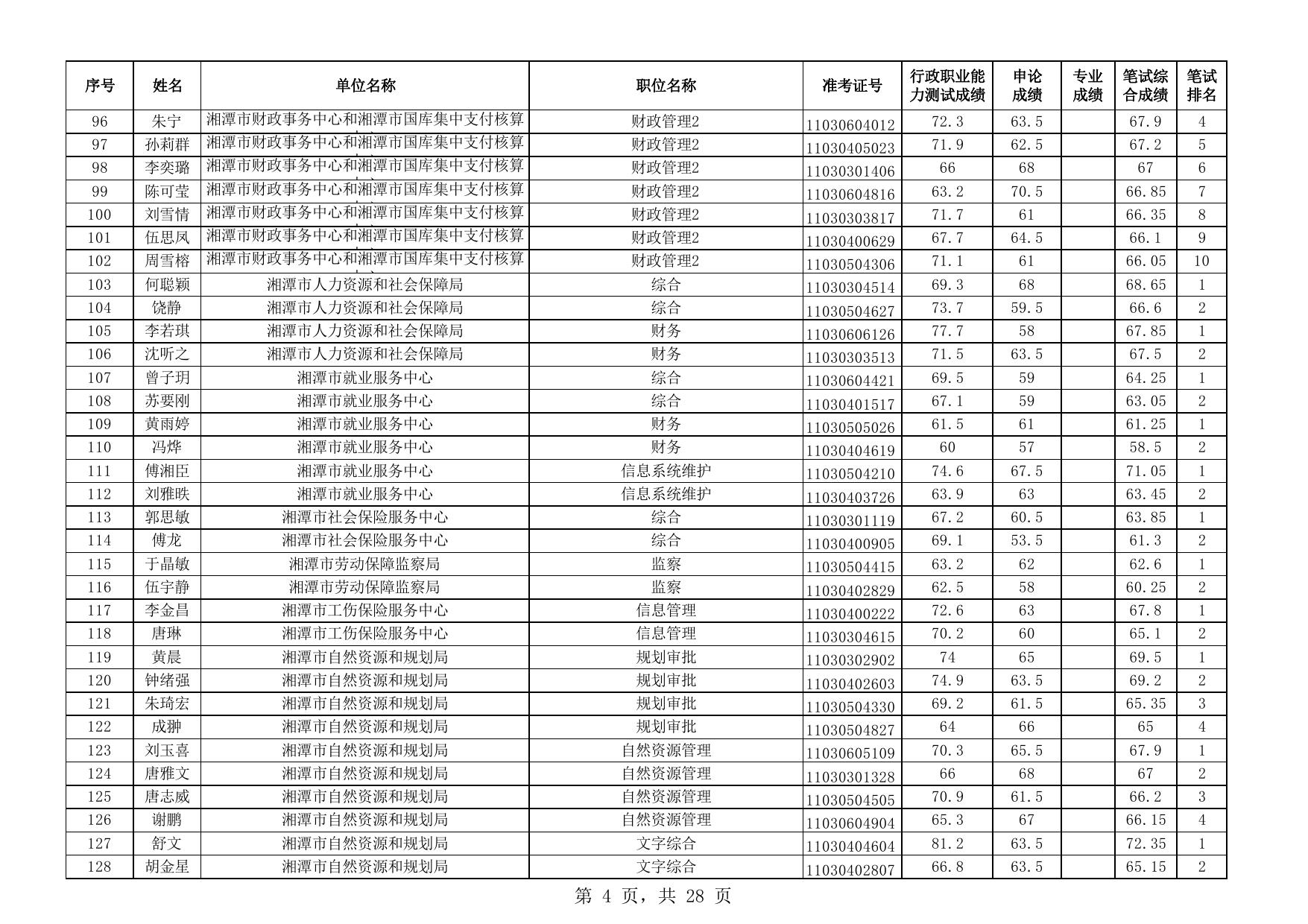 湖南省2023年考录公务员湘潭考区资格审查人员名单.pdf