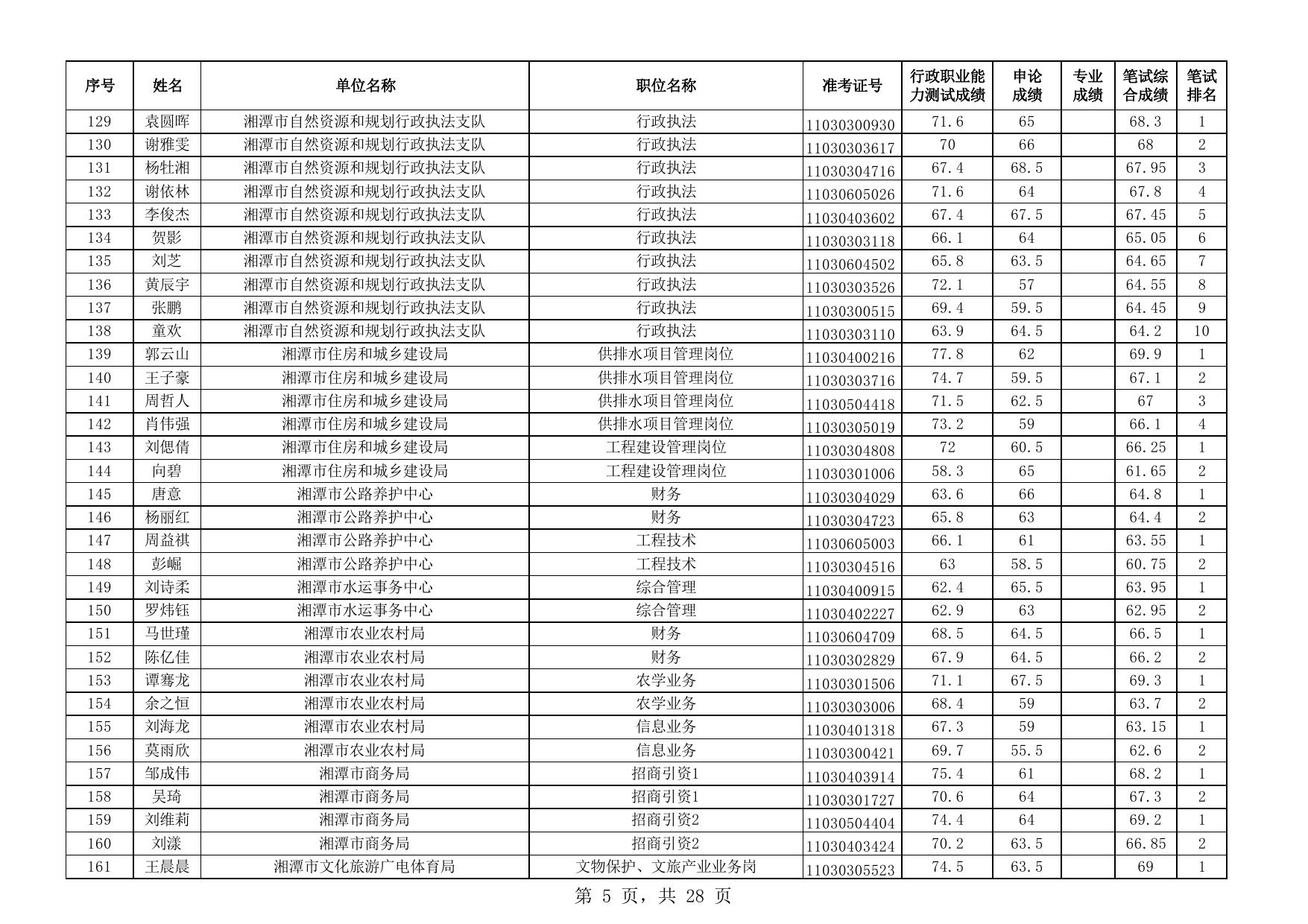 湖南省2023年考录公务员湘潭考区资格审查人员名单.pdf