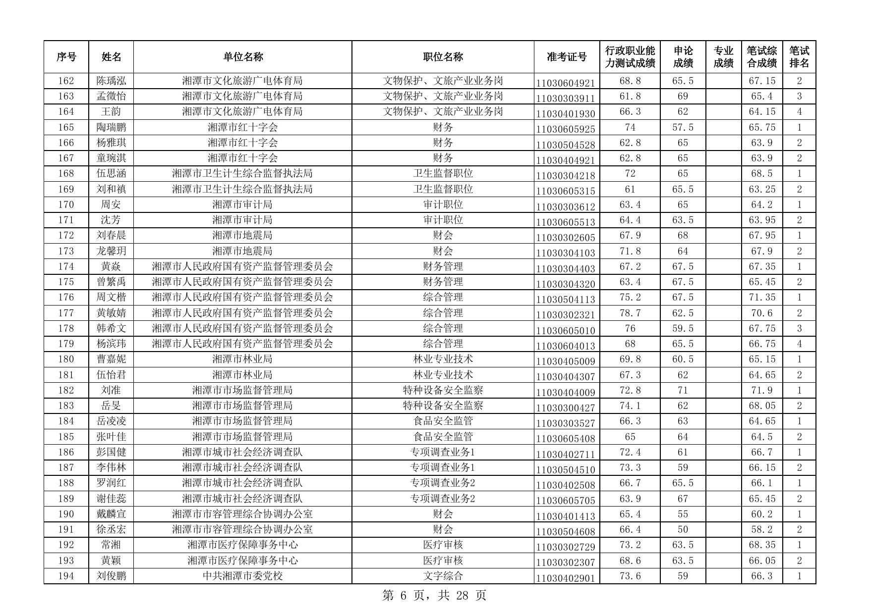 湖南省2023年考录公务员湘潭考区资格审查人员名单.pdf