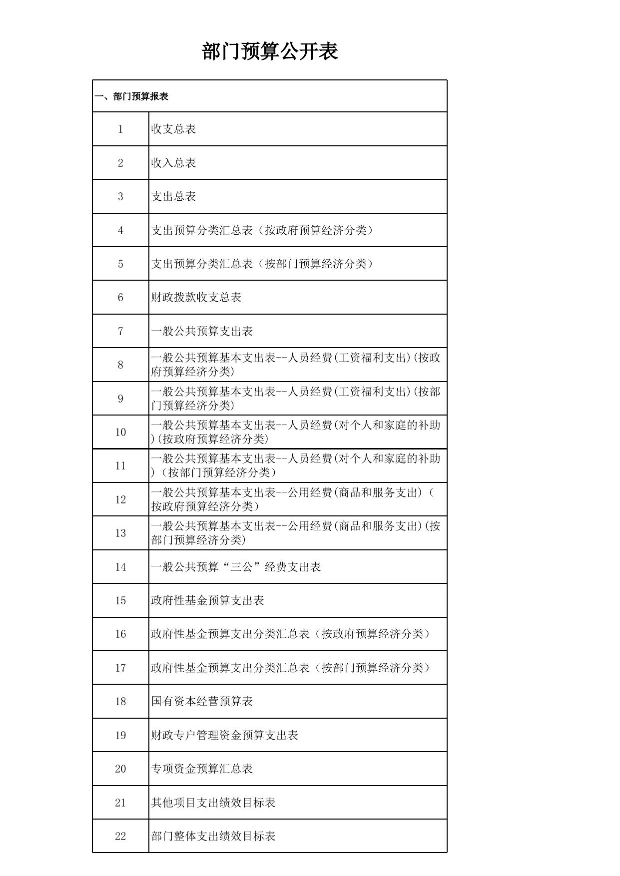 湘潭市医疗保障局2022年部门预算和“三公”经费预算公开表.xlsx