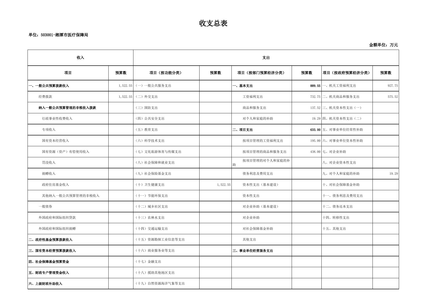 湘潭市医疗保障局2022年部门预算和“三公”经费预算公开表.xlsx