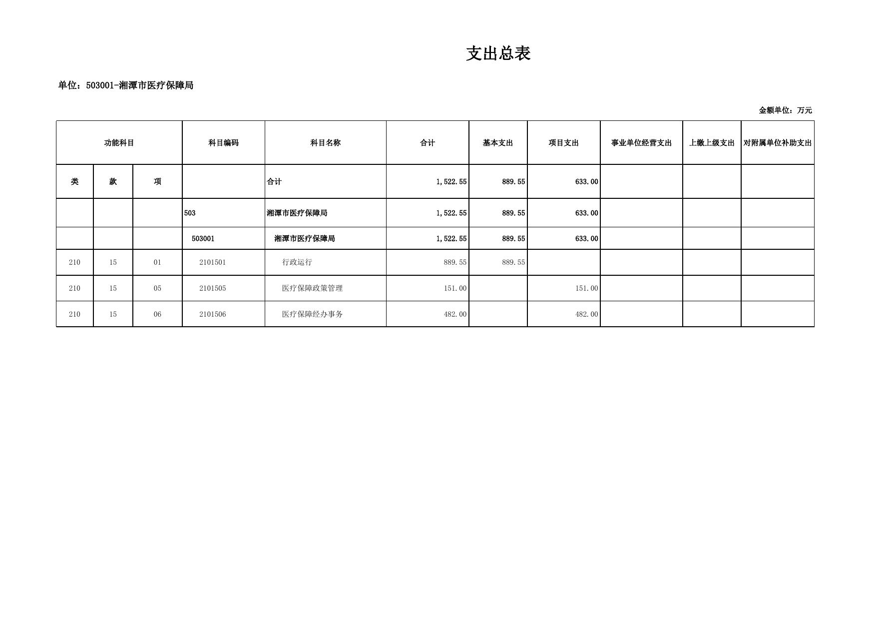 湘潭市医疗保障局2022年部门预算和“三公”经费预算公开表.xlsx