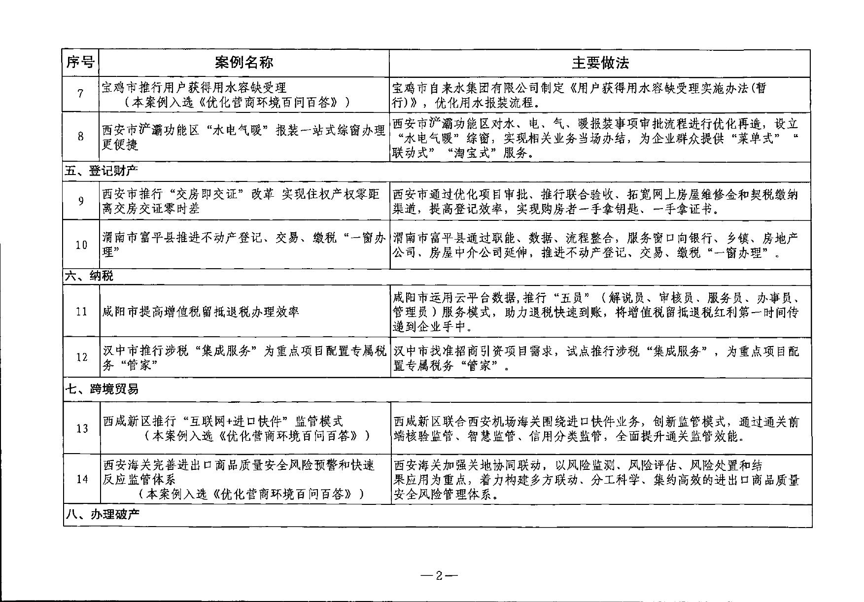 1.2022年第一批优化营商环境典型经验做法清单.pdf