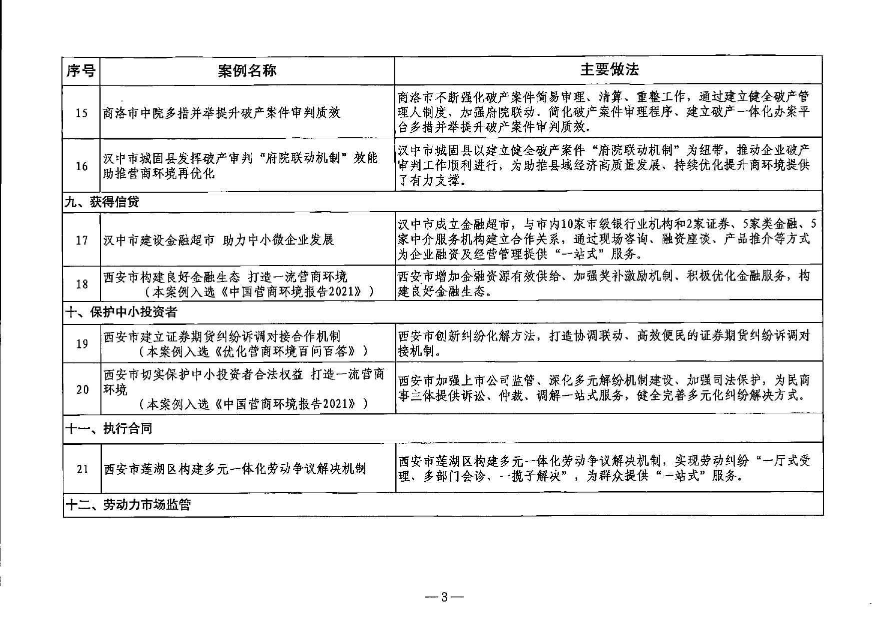 1.2022年第一批优化营商环境典型经验做法清单.pdf