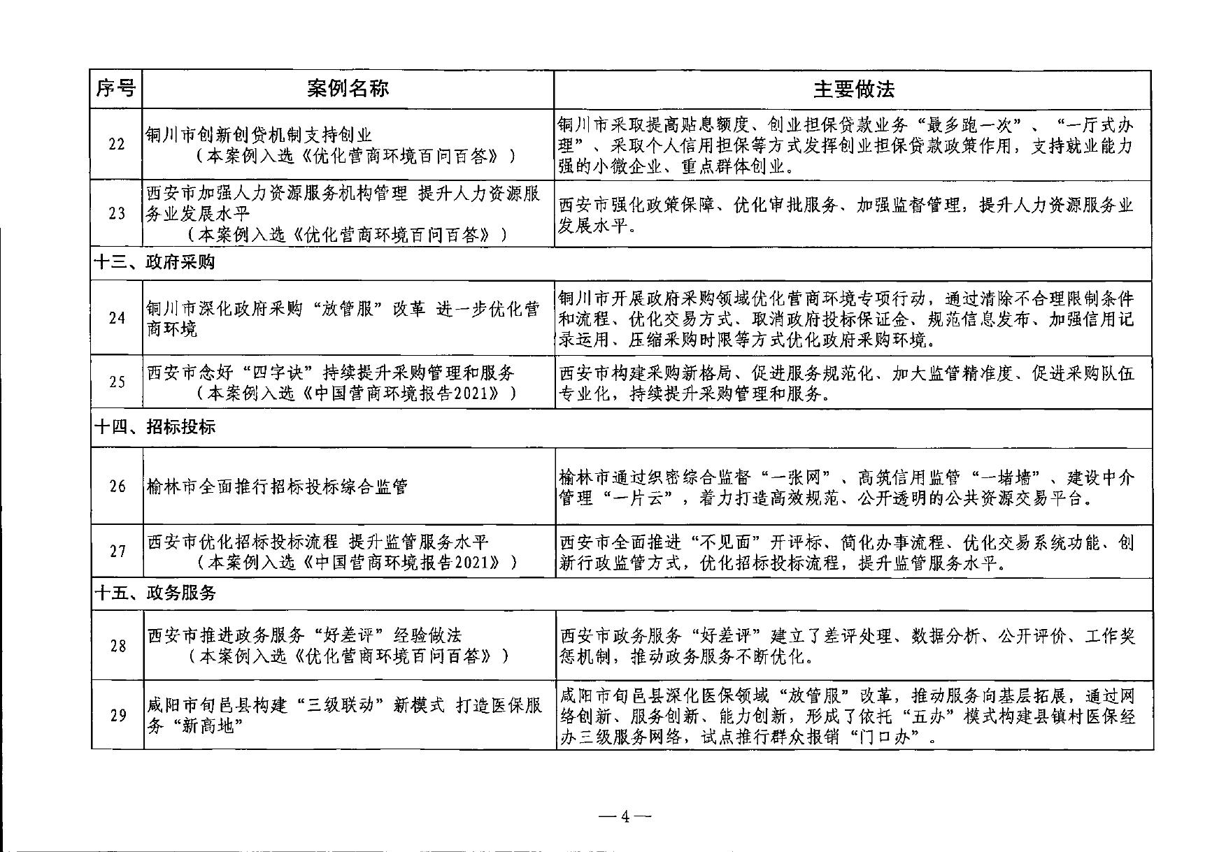 1.2022年第一批优化营商环境典型经验做法清单.pdf