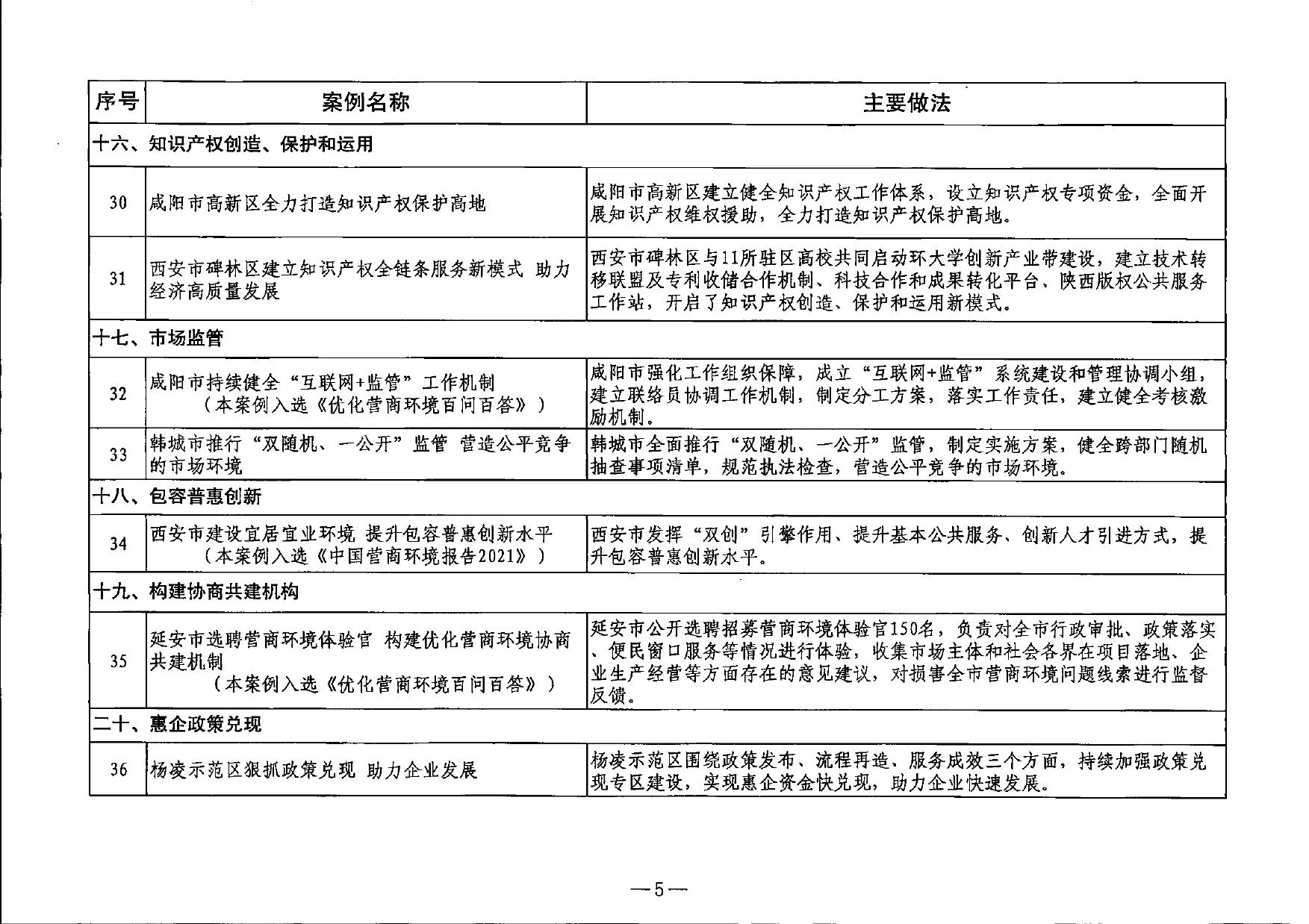 1.2022年第一批优化营商环境典型经验做法清单.pdf