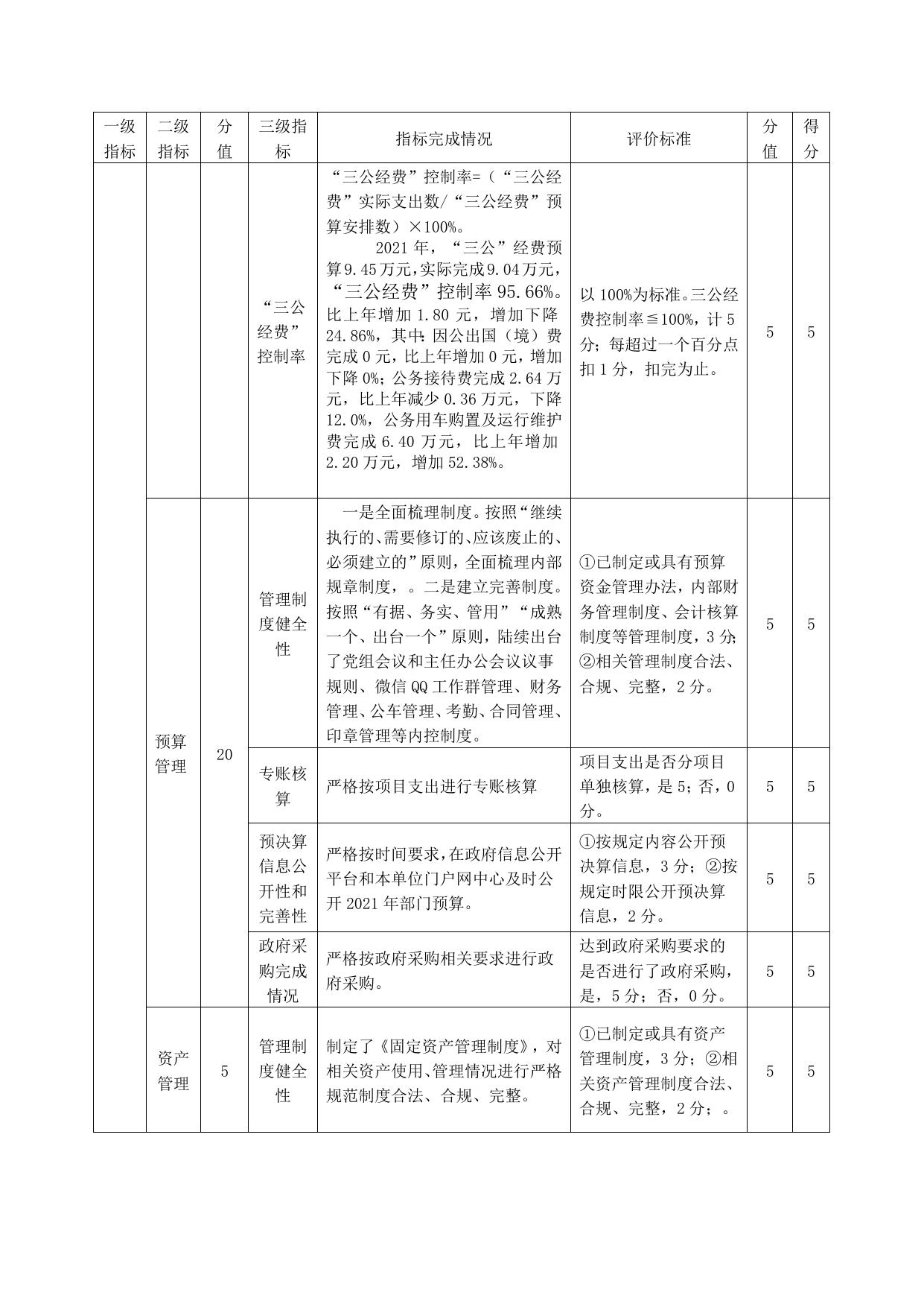 部门整体预算绩效自评表.doc