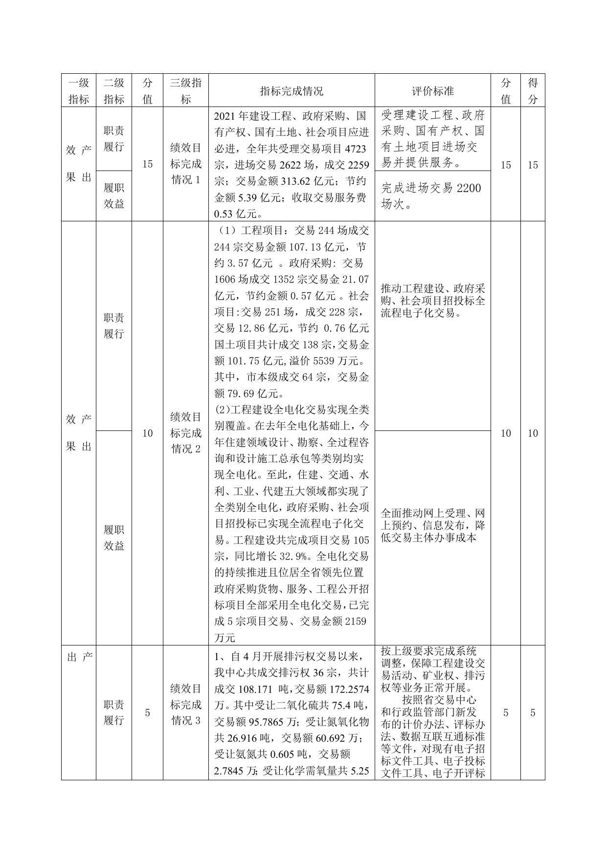 部门整体预算绩效自评表.doc