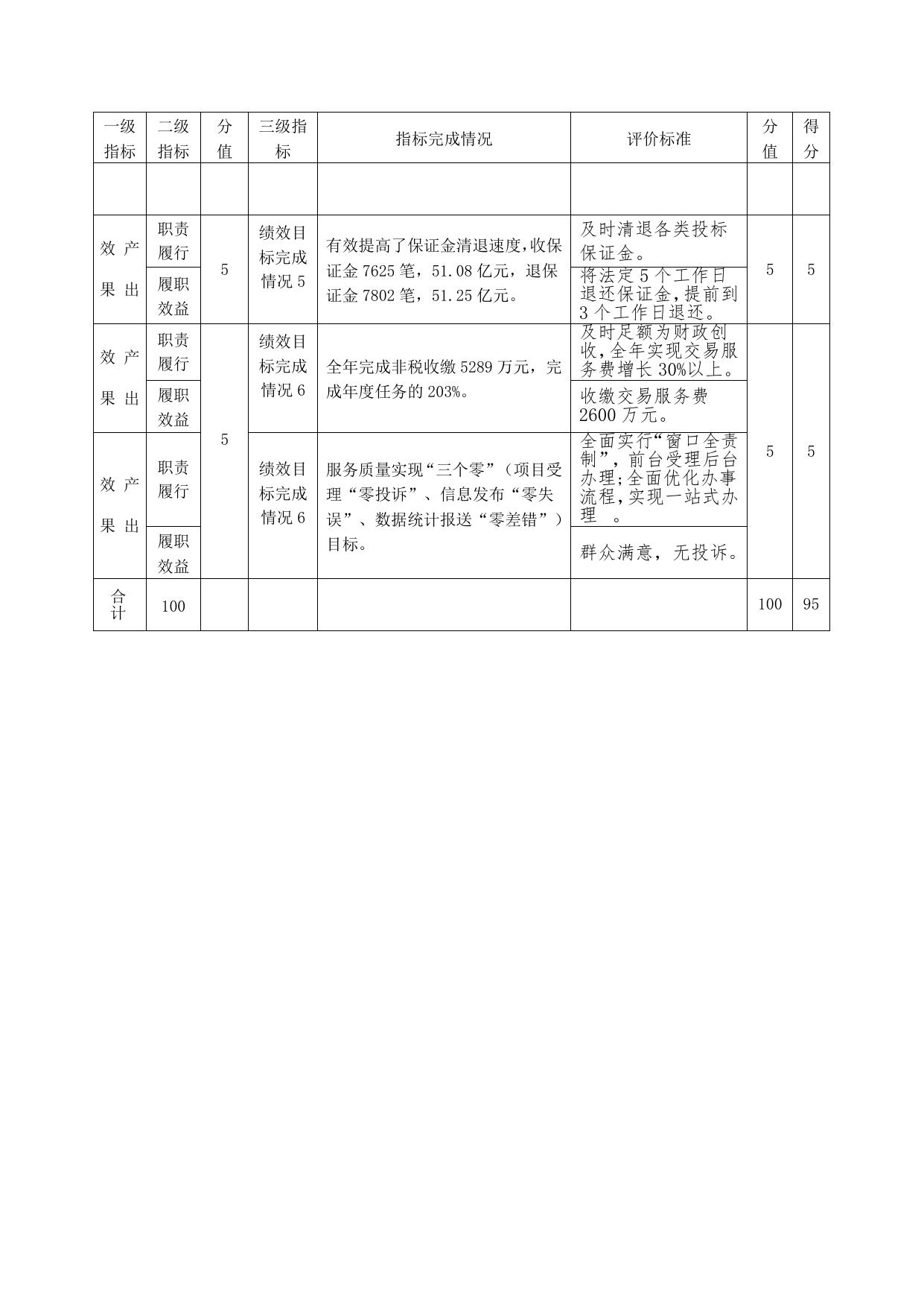 部门整体预算绩效自评表.doc