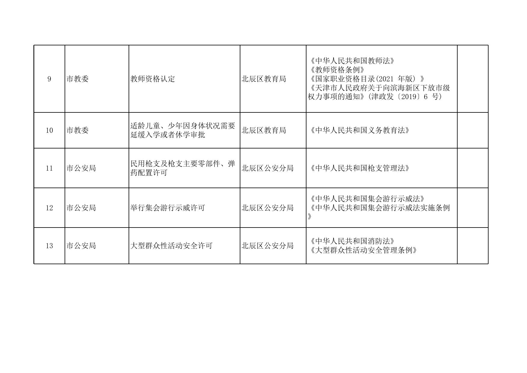 附件：北辰区行政许可事项清单（2022年版）.xlsx