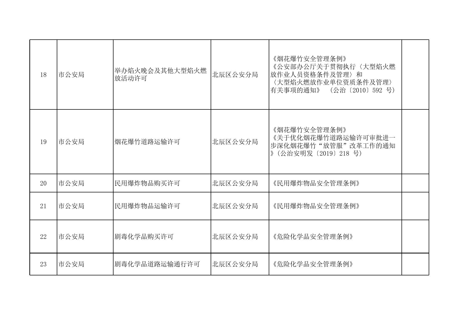 附件：北辰区行政许可事项清单（2022年版）.xlsx