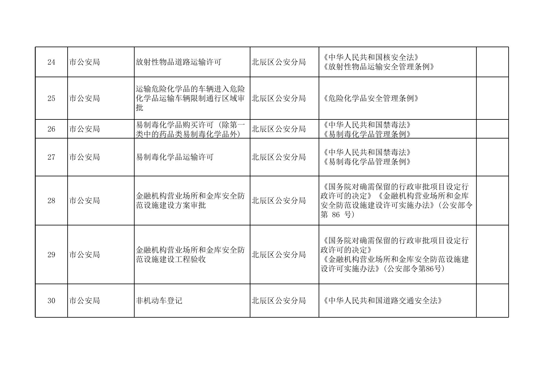 附件：北辰区行政许可事项清单（2022年版）.xlsx