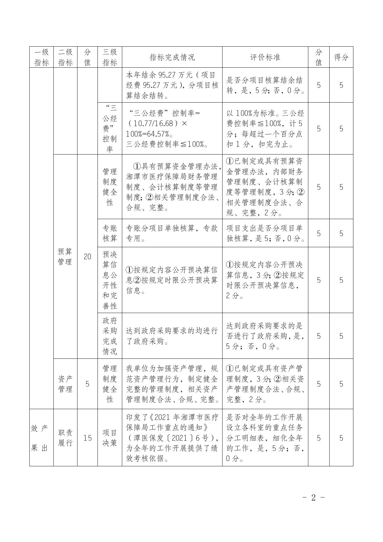 附件二：2021年湘潭市医保局部门整体支出绩效指标体系自评表.docx