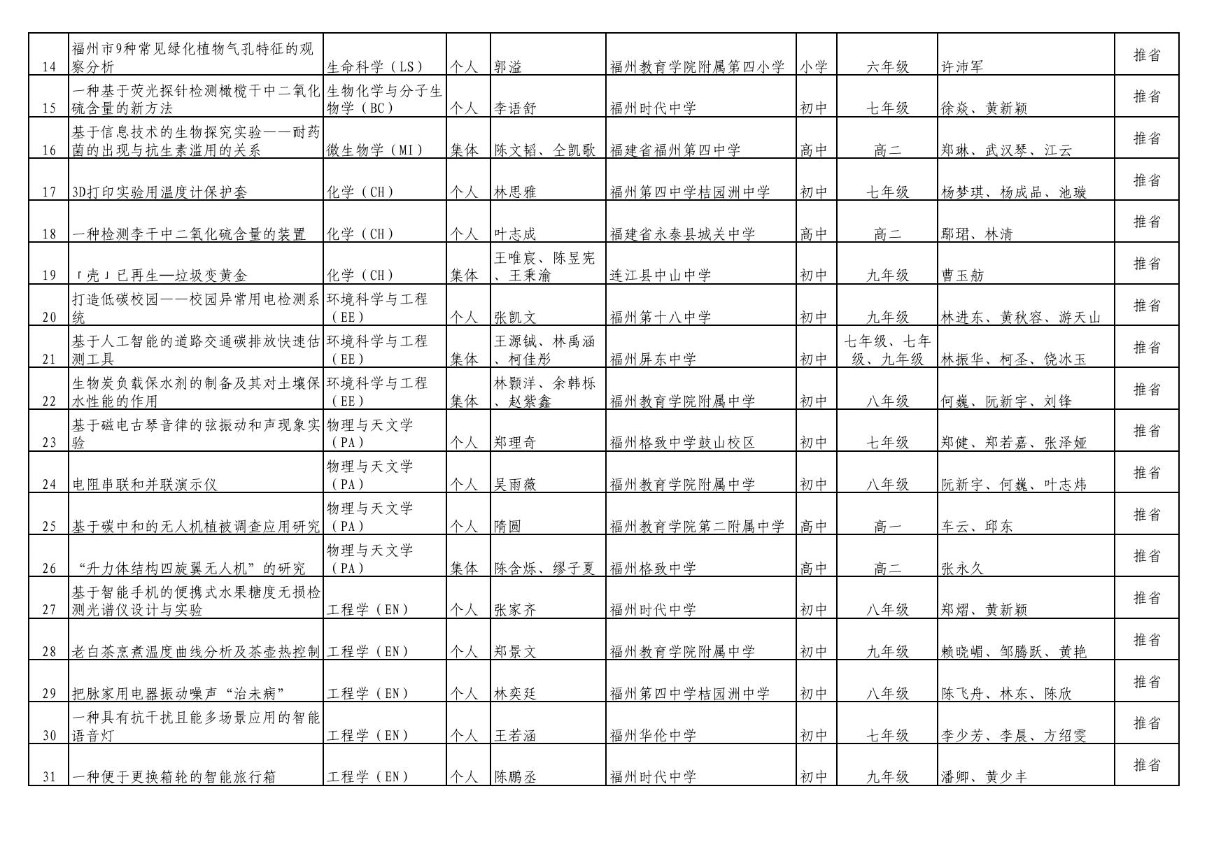 附件1：第37届福州市青少年科技创新大赛科技创新项目拟获奖名单公示.pdf