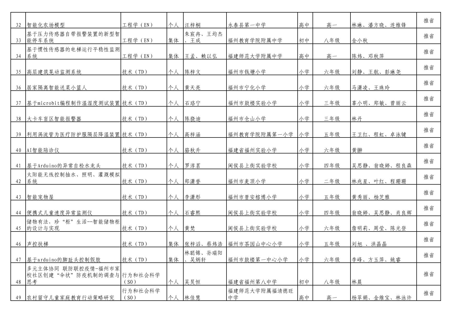 附件1：第37届福州市青少年科技创新大赛科技创新项目拟获奖名单公示.pdf