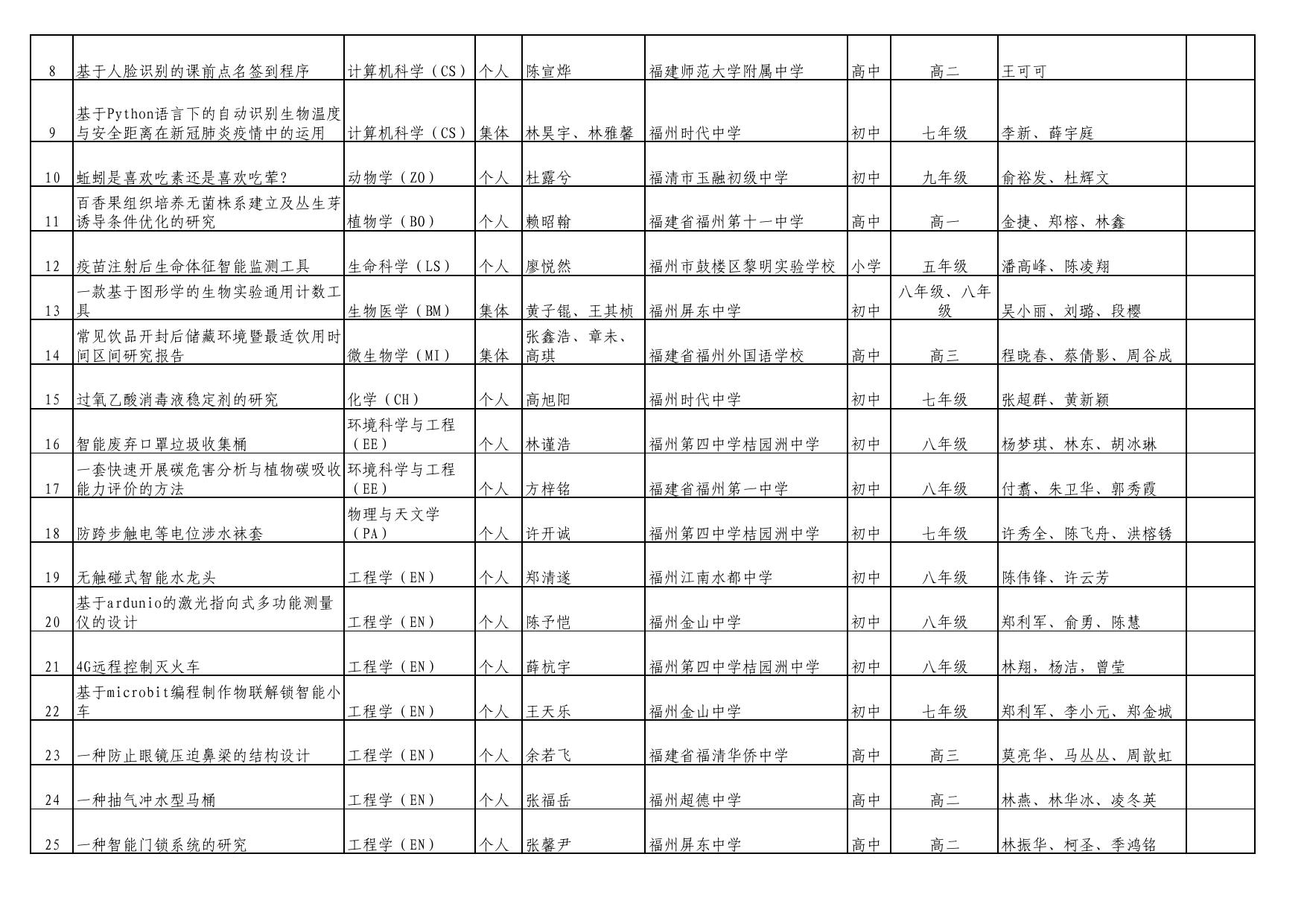 附件1：第37届福州市青少年科技创新大赛科技创新项目拟获奖名单公示.pdf