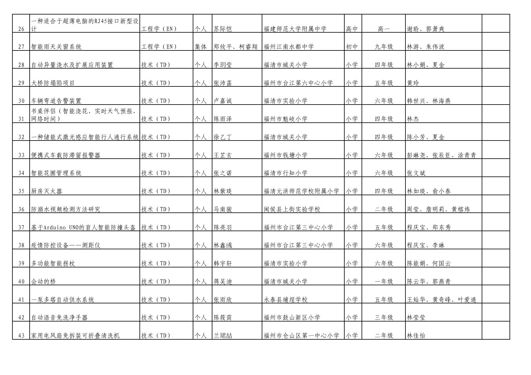 附件1：第37届福州市青少年科技创新大赛科技创新项目拟获奖名单公示.pdf