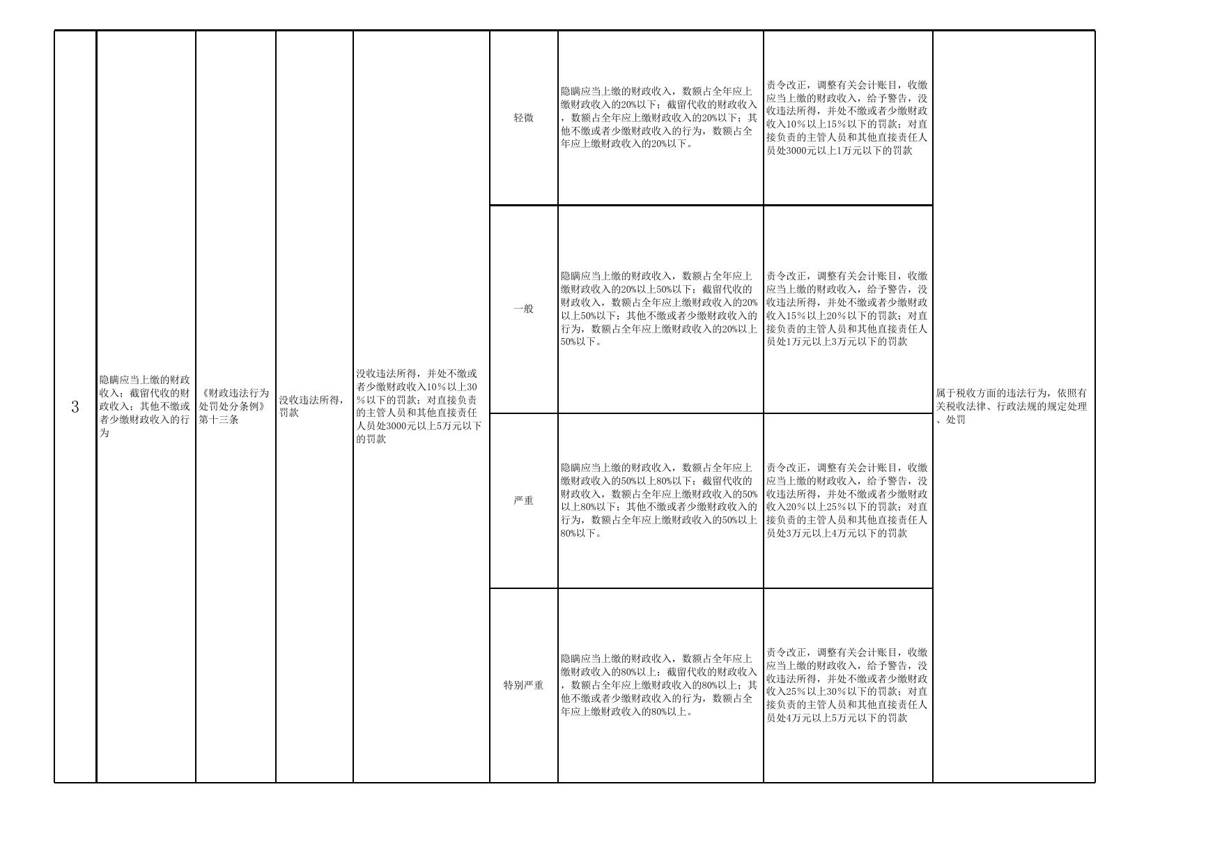 秦皇岛市审计局行政处罚裁量权目录.xls