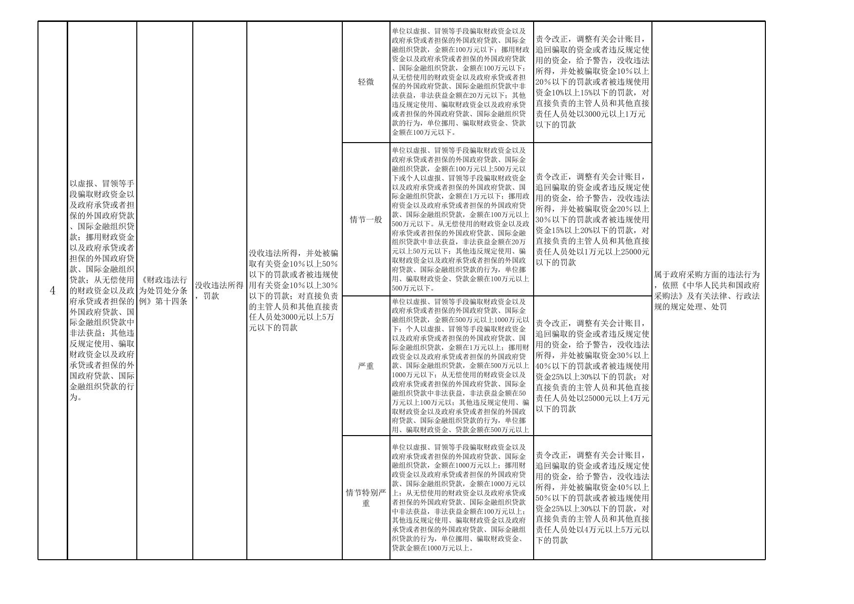 秦皇岛市审计局行政处罚裁量权目录.xls