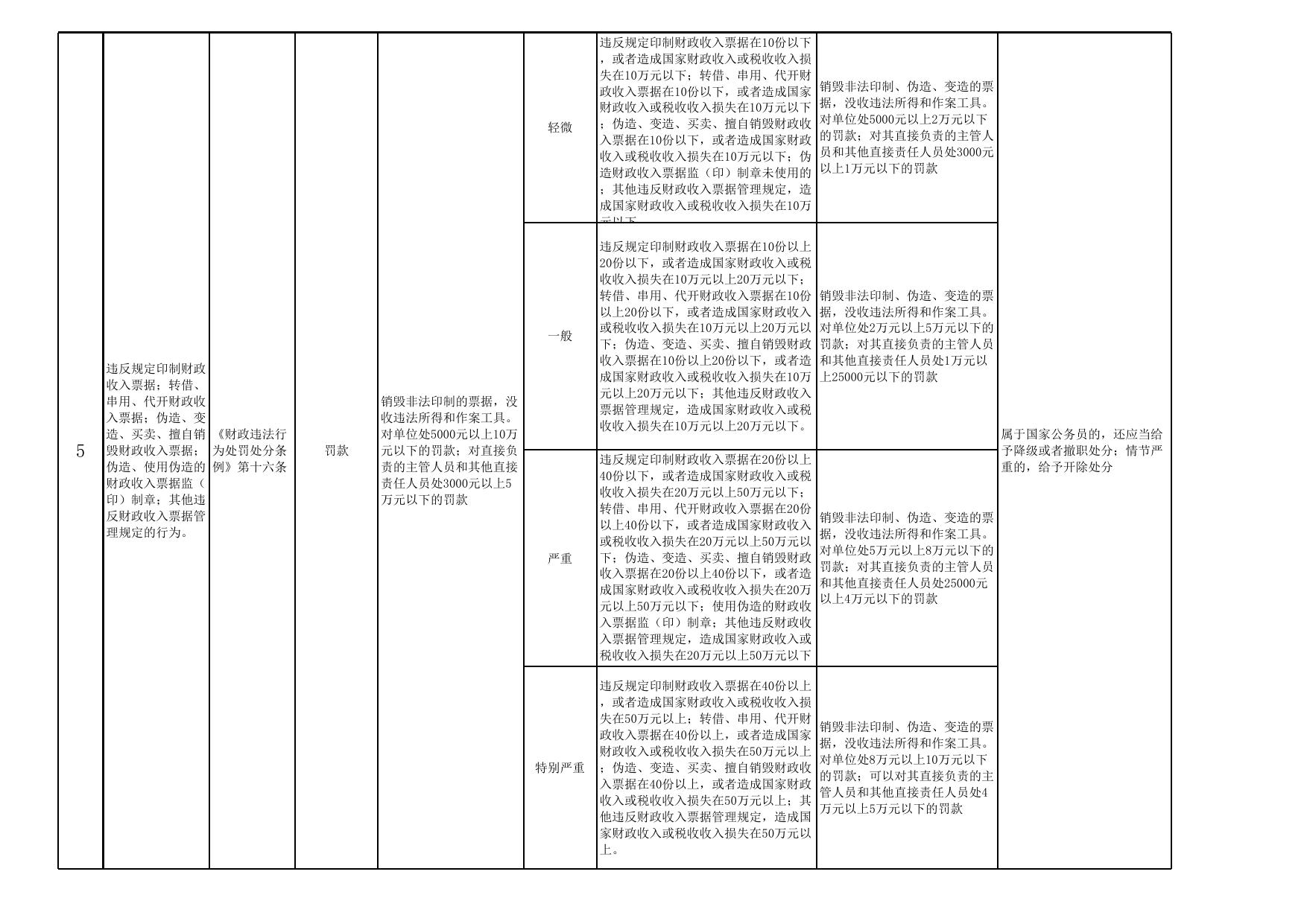 秦皇岛市审计局行政处罚裁量权目录.xls