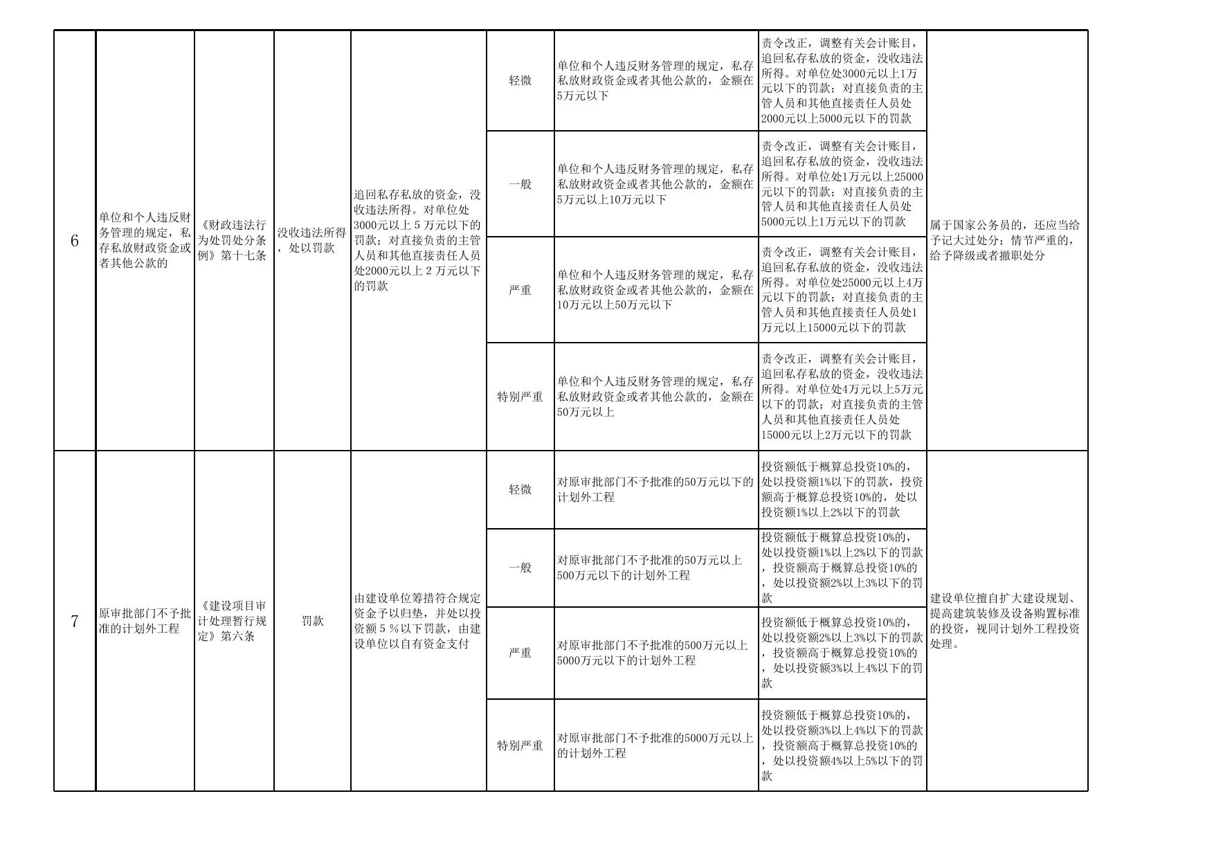 秦皇岛市审计局行政处罚裁量权目录.xls